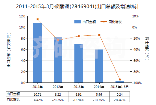 2011-2015年3月碳酸鑭(28469041)出口總額及增速統(tǒng)計(jì)